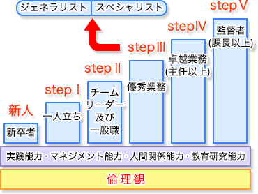 キャリアパス