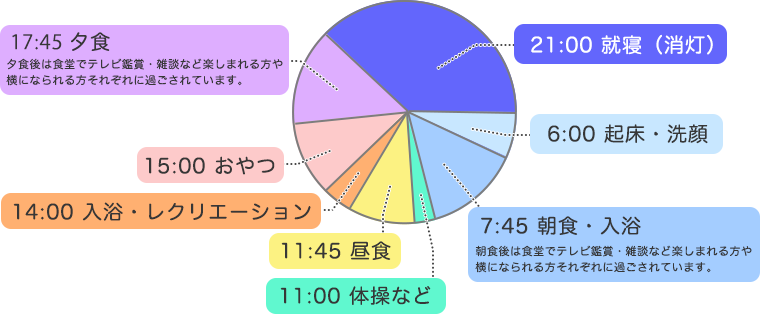 なごみの里一日のタイムテーブル